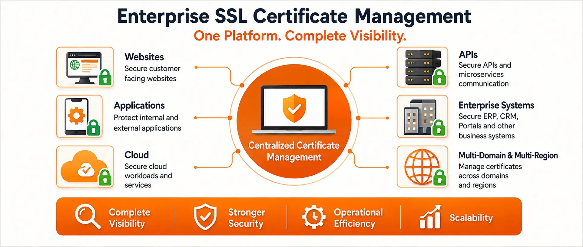 GlobalSign Enterprise SSL Solutions